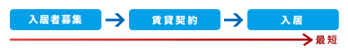 入居者募集　→　賃貸契約　→　入居